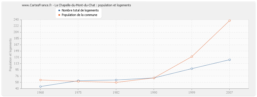 La Chapelle-du-Mont-du-Chat : population et logements